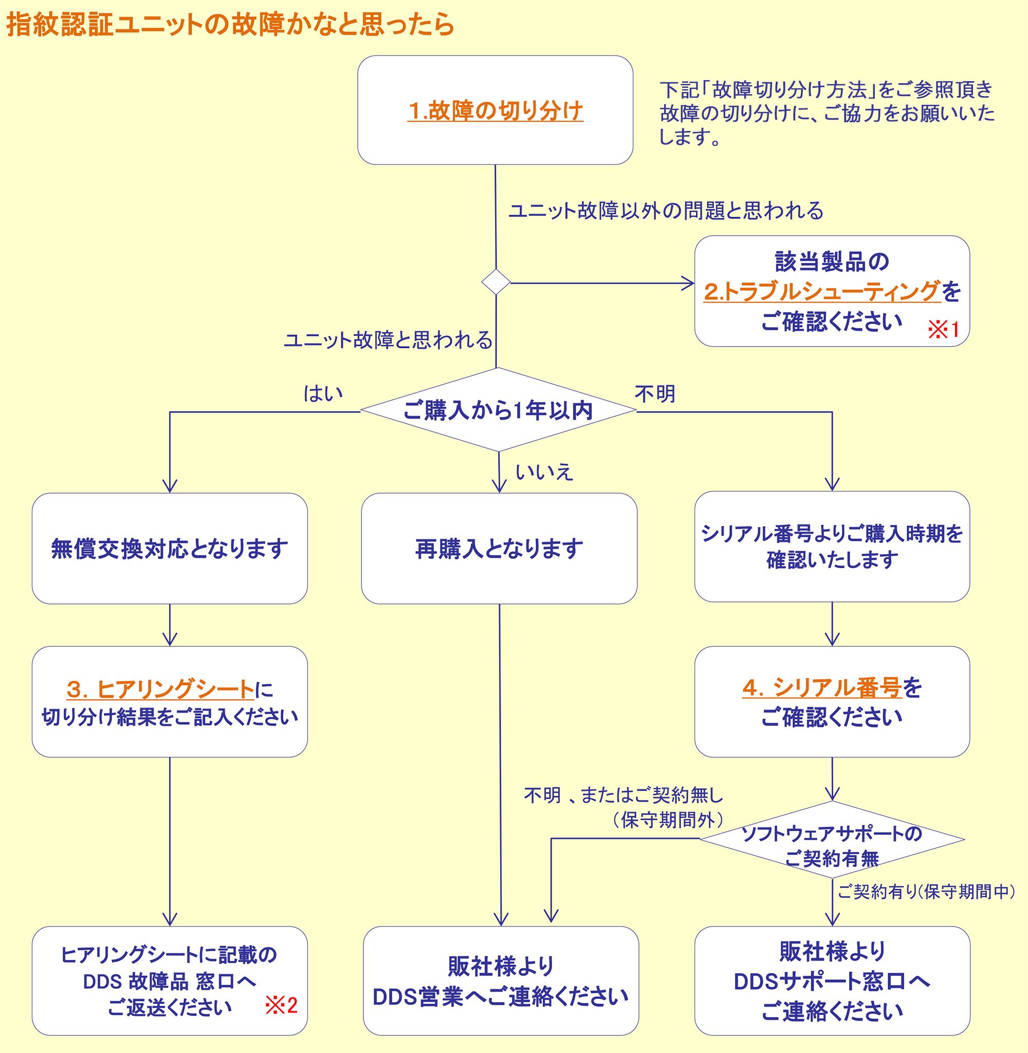 指紋認証ユニットの故障かなと思ったら